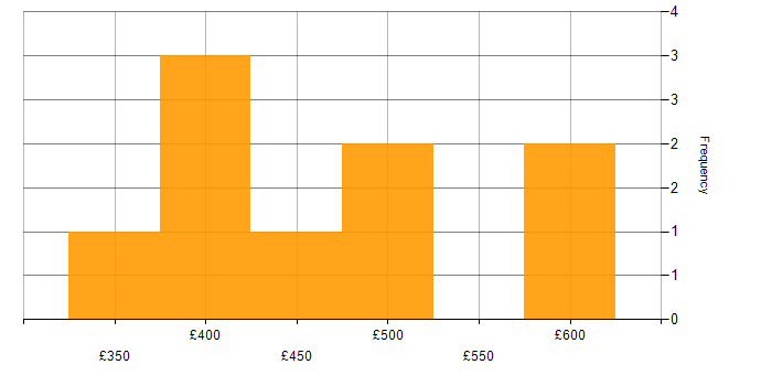 Daily rate histogram for Azure Synapse Analytics in Manchester