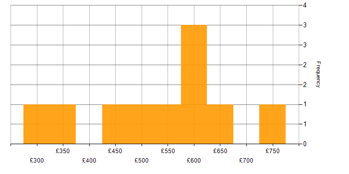 Daily rate histogram for Azure Synapse Analytics in the Midlands