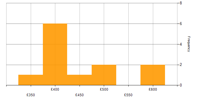 Daily rate histogram for Azure Synapse Analytics in the North West