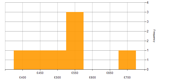 Daily rate histogram for Azure Synapse Analytics in the South West