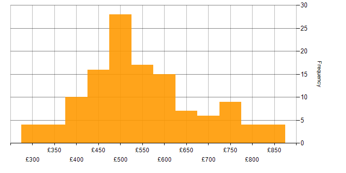 Daily rate histogram for Azure Synapse Analytics in the UK