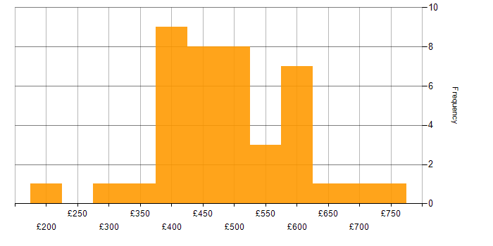 Daily rate histogram for Azure Synapse Analytics in the UK excluding London
