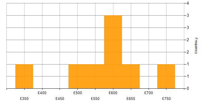Daily rate histogram for Azure Synapse Analytics in the West Midlands