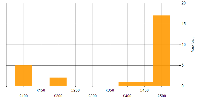 Daily rate histogram for B2B in Berkshire