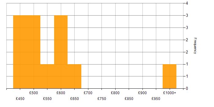 Daily rate histogram for B2B in Central London