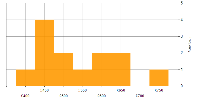 Daily rate histogram for B2B in the East of England