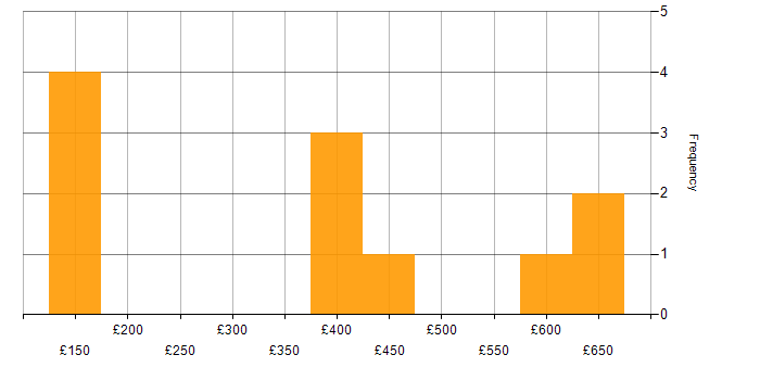 Daily rate histogram for B2B in the North of England