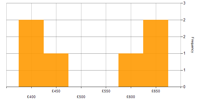Daily rate histogram for B2B in the North West