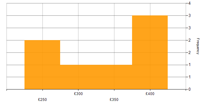 Daily rate histogram for B2B Marketing in England