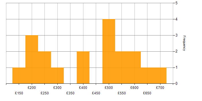 Daily rate histogram for B2C in the South East