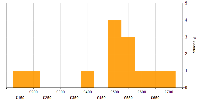 Daily rate histogram for B2C in the Thames Valley