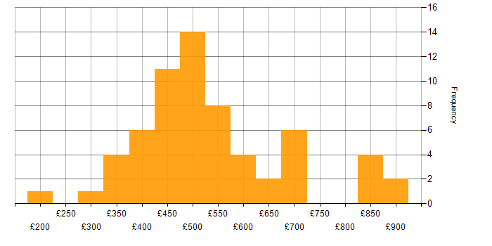 B2C daily rate histogram for jobs with a WFH option