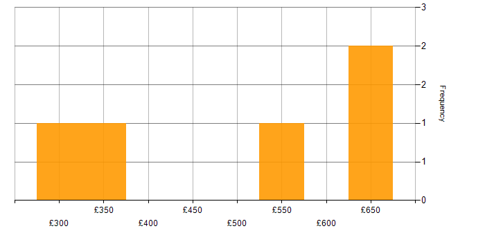 Daily rate histogram for Back Office in the South East
