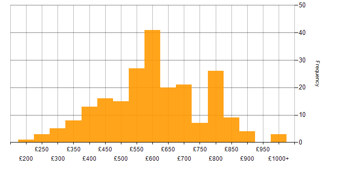 Daily rate histogram for Back Office in the UK