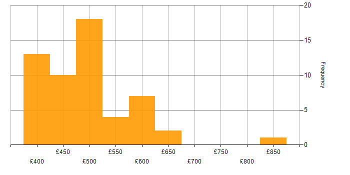 Daily rate histogram for Backend Developer in London