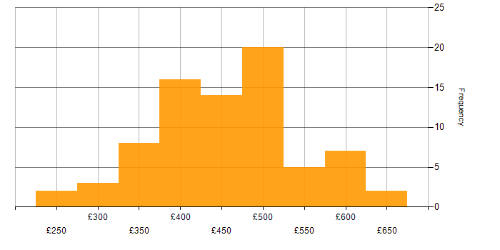 Daily rate histogram for Backend Developer in the UK