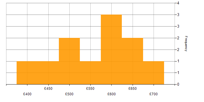 Daily rate histogram for Backlog Management in Berkshire