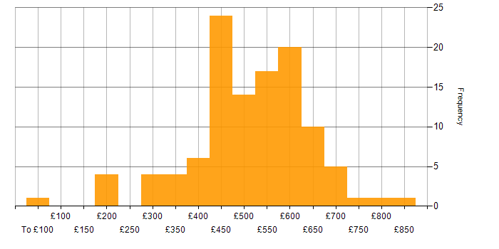 Daily rate histogram for Backlog Management in England
