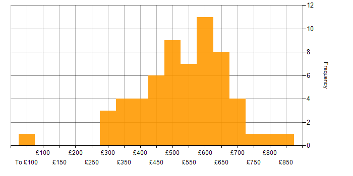 Daily rate histogram for Backlog Management in London