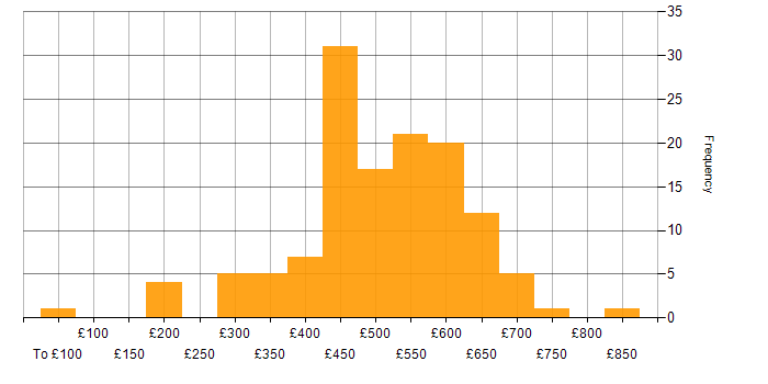 Daily rate histogram for Backlog Management in the UK