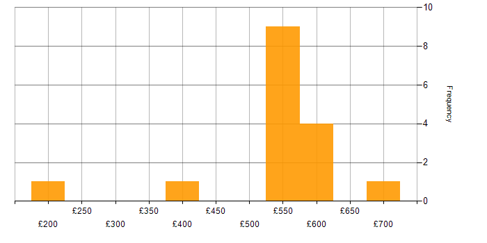 Daily rate histogram for Backlog Prioritisation in the Midlands