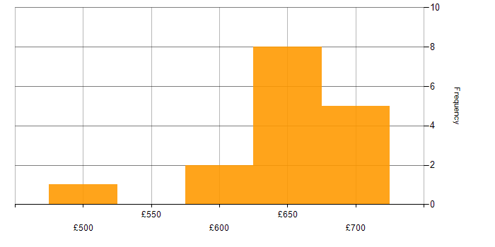 Daily rate histogram for Backlog Prioritisation in the North of England