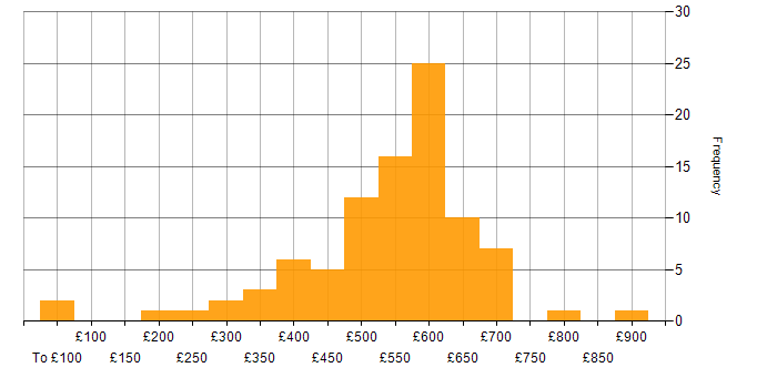 Daily rate histogram for Backlog Prioritisation in the UK