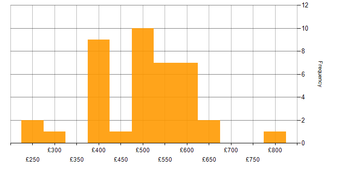 Daily rate histogram for Backlog Refinement in England
