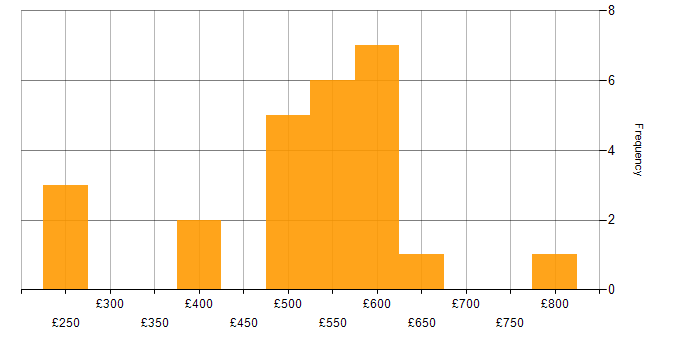 Daily rate histogram for Backlog Refinement in London