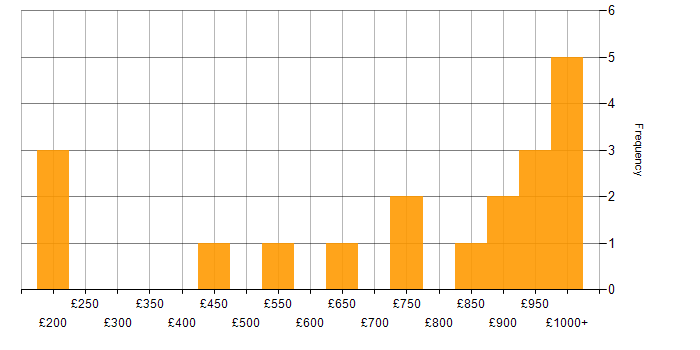 Daily rate histogram for Backtesting in the UK