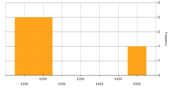 Daily rate histogram for Backup Administrator in the UK