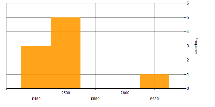 Daily rate histogram for Backup Engineer in Bristol