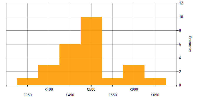 Daily rate histogram for Backup Engineer in England