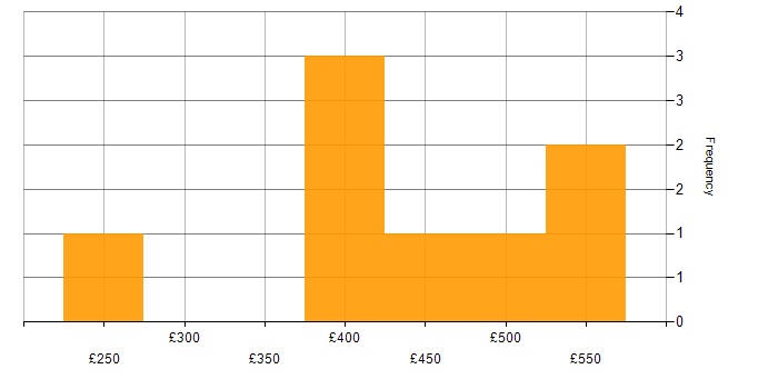 Daily rate histogram for Banking in Belfast