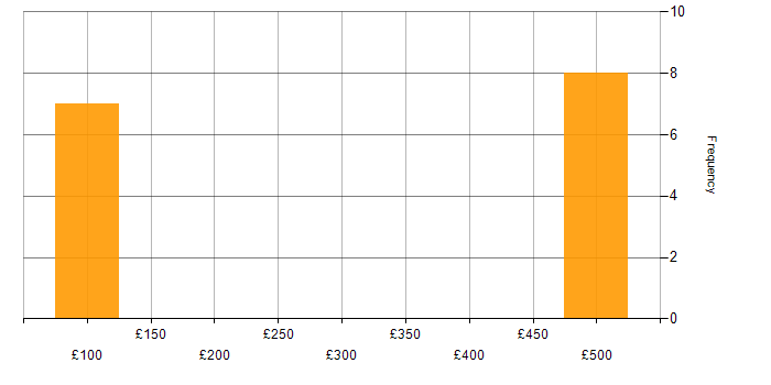 Daily rate histogram for Banking in Bracknell