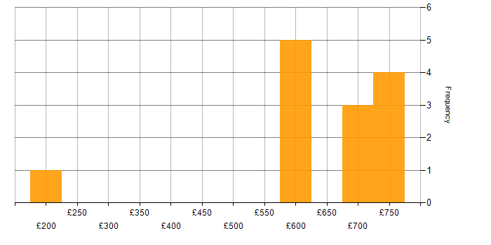 Daily rate histogram for Banking in Bristol