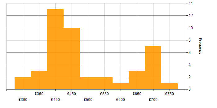 Daily rate histogram for Banking in Cheshire