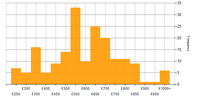 Daily rate histogram for Banking in the City of London