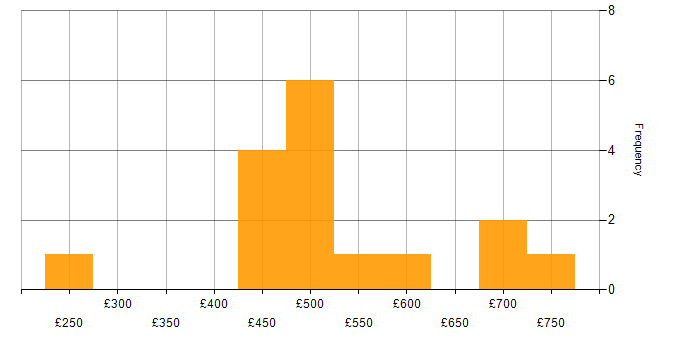 Daily rate histogram for Banking in East London