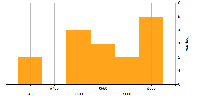 Daily rate histogram for Banking in the East of England