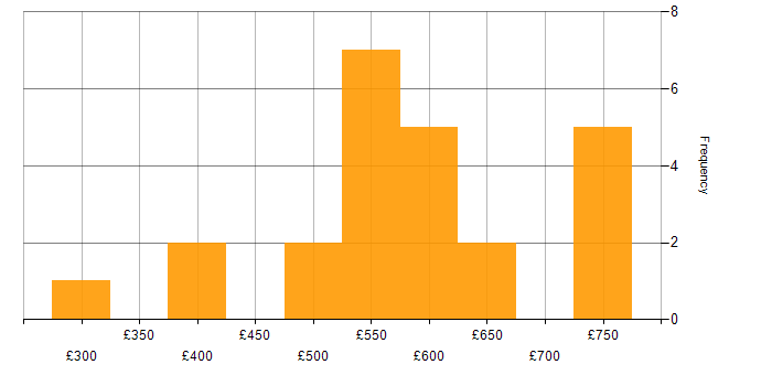 Daily rate histogram for Banking in Edinburgh