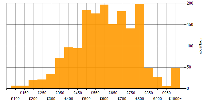Daily rate histogram for Banking in England