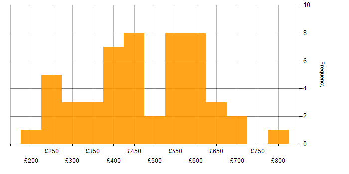 Daily rate histogram for Banking in Glasgow