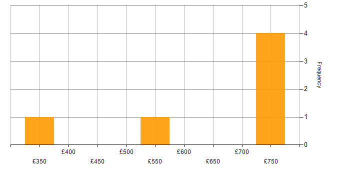 Daily rate histogram for Banking in Leeds