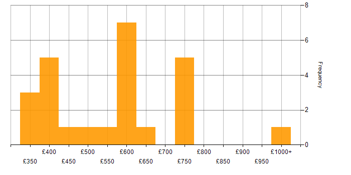 Daily rate histogram for Banking in Manchester