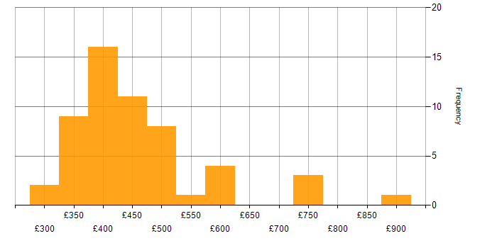 Daily rate histogram for Banking in the Midlands
