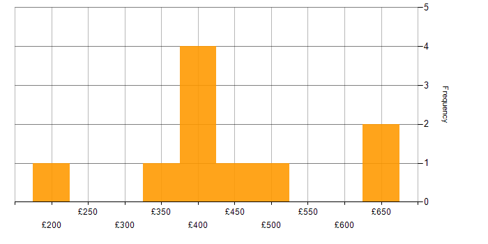 Daily rate histogram for Banking in Milton Keynes