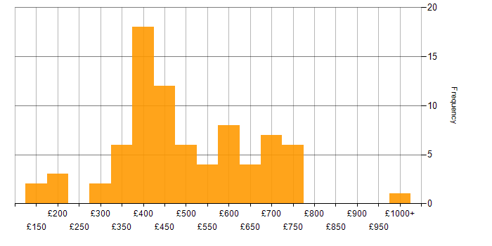 Daily rate histogram for Banking in the North West
