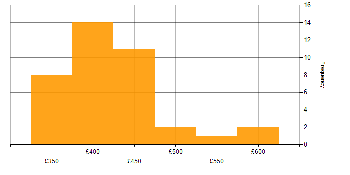 Daily rate histogram for Banking in Northamptonshire