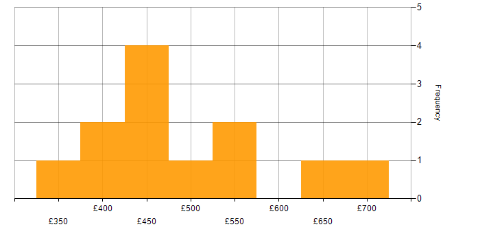 Daily rate histogram for Banking in Sheffield